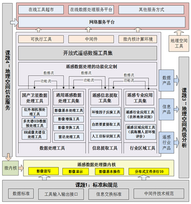 科技支撐計劃:開放式遙感數(shù)據(jù)處理工具集研發(fā)課題