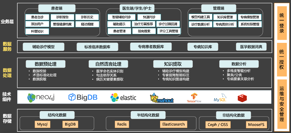 大數(shù)據(jù)與AI驅(qū)動(dòng)的專(zhuān)病智能輔助診療系統(tǒng) 數(shù)據(jù)處理服務(wù)的關(guān)鍵作用